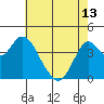 Benicia tide chart for Monday, May 13, 2024