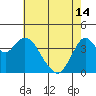 Benicia tide chart for Tuesday, May 14, 2024