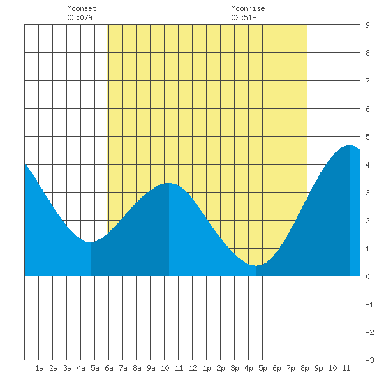 Benicia tide chart for Friday, May 17, 2024
