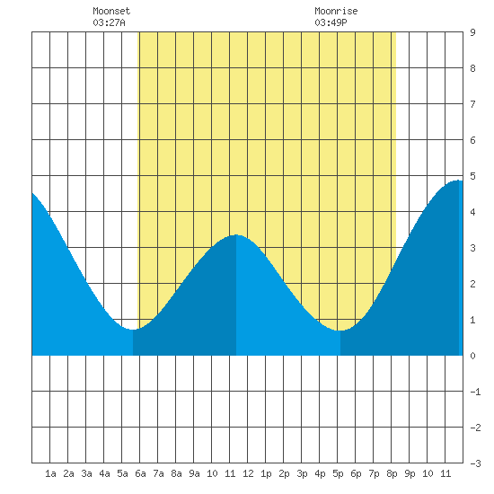 Benicia tide chart for Saturday, May 18, 2024