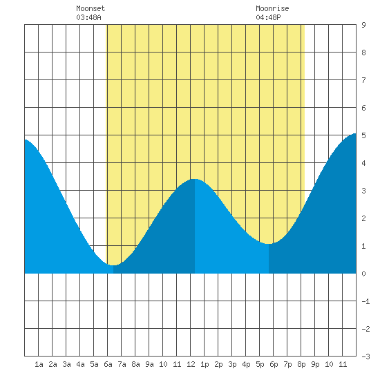 Benicia tide chart for Sunday, May 19, 2024