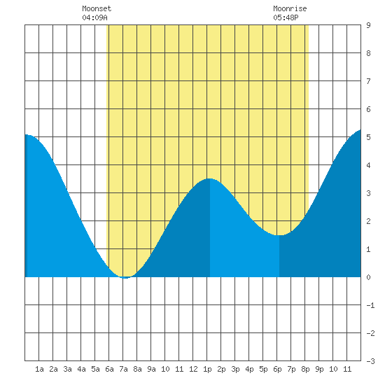 Benicia tide chart for Monday, May 20, 2024
