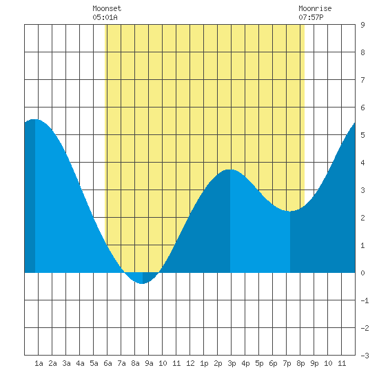 Benicia tide chart for Wednesday, May 22, 2024