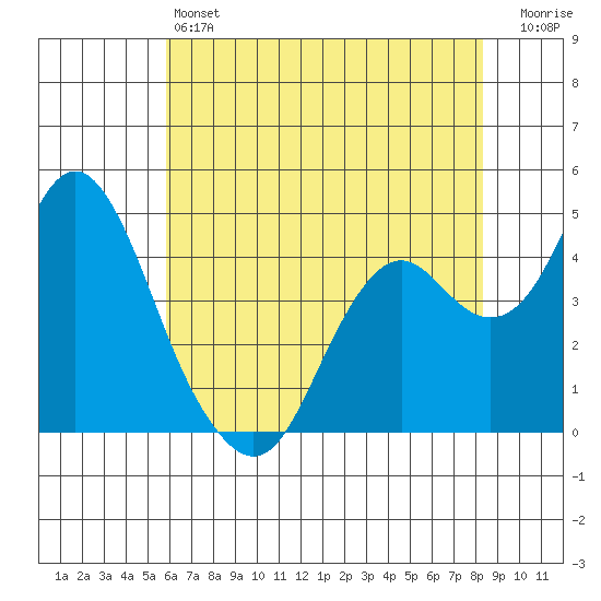 Benicia tide chart for Friday, May 24, 2024