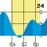 Benicia tide chart for Friday, May 24, 2024