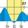 Benicia tide chart for Monday, May 27, 2024