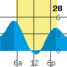 Benicia tide chart for Tuesday, May 28, 2024