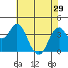 Benicia tide chart for Wednesday, May 29, 2024