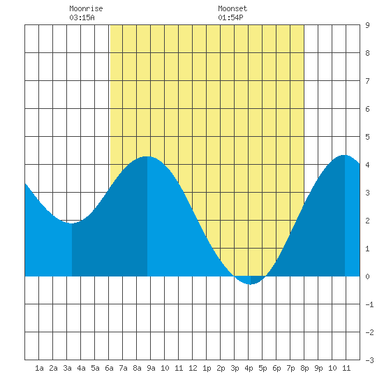 Benicia tide chart for Thursday, May 2, 2024