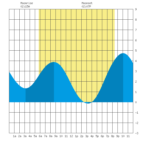 Benicia tide chart for Friday, May 31, 2024