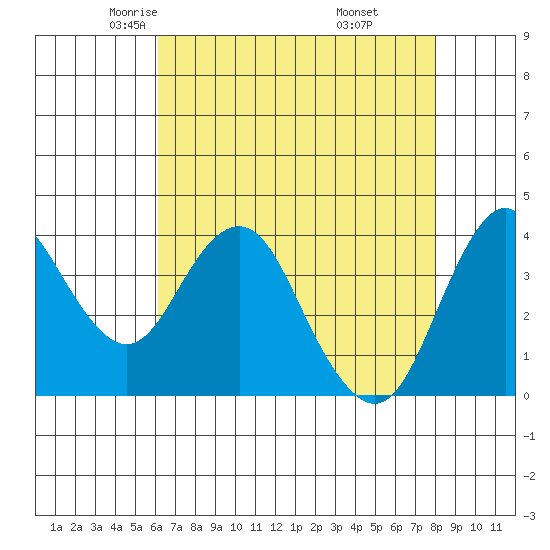 Benicia tide chart for Friday, May 3, 2024