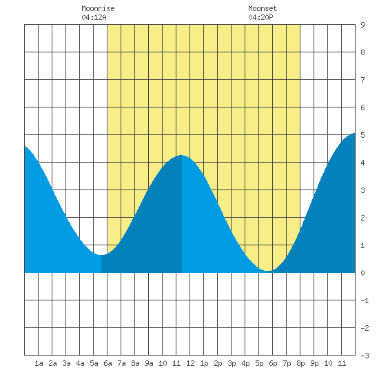 Benicia tide chart for Saturday, May 4, 2024