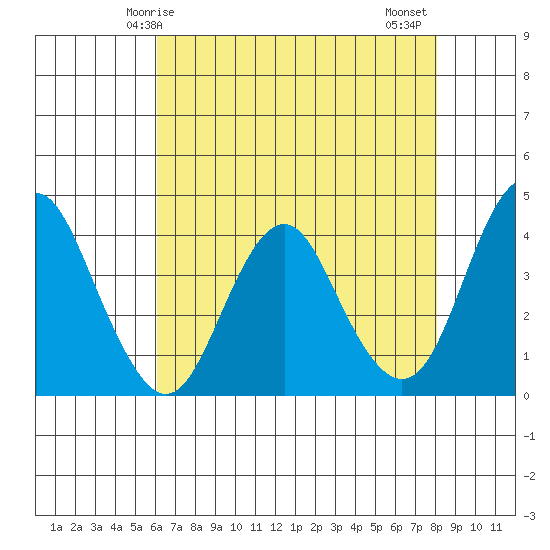 Benicia tide chart for Sunday, May 5, 2024