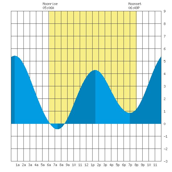 Benicia tide chart for Monday, May 6, 2024