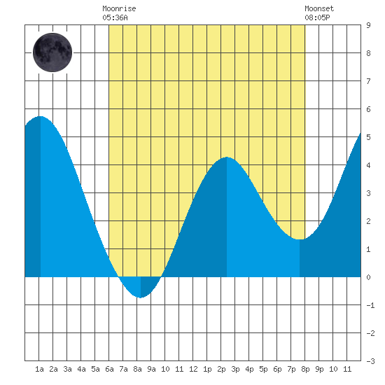 Benicia tide chart for Tuesday, May 7, 2024