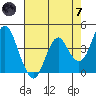Benicia tide chart for Tuesday, May 7, 2024