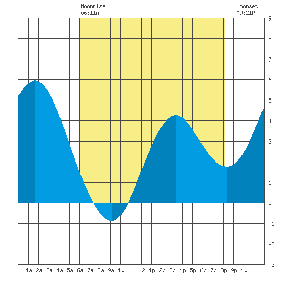 Benicia tide chart for Wednesday, May 8, 2024