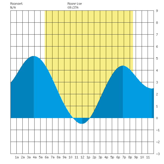 Benicia tide chart for Monday, June 10, 2024