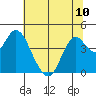Benicia tide chart for Monday, June 10, 2024