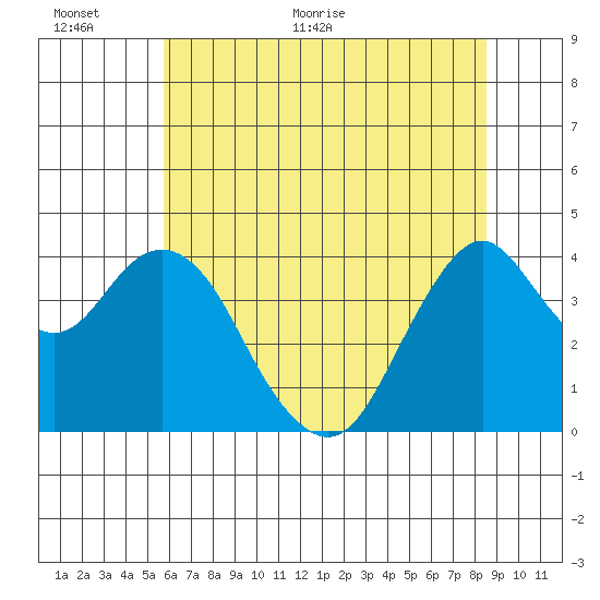 Benicia tide chart for Wednesday, June 12, 2024