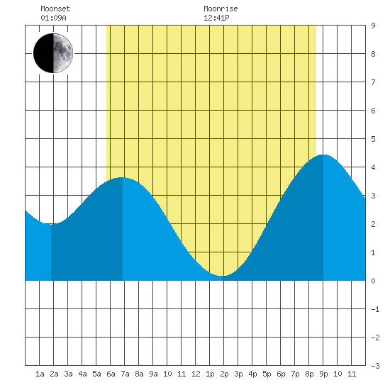 Benicia tide chart for Thursday, June 13, 2024