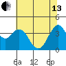 Benicia tide chart for Thursday, June 13, 2024