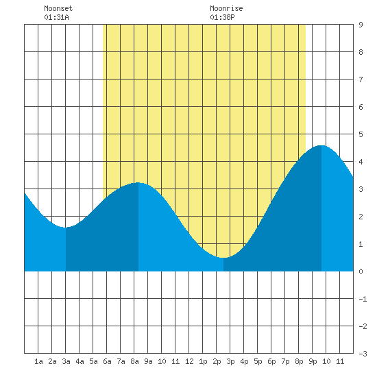 Benicia tide chart for Friday, June 14, 2024