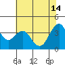 Benicia tide chart for Friday, June 14, 2024