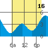 Benicia tide chart for Sunday, June 16, 2024