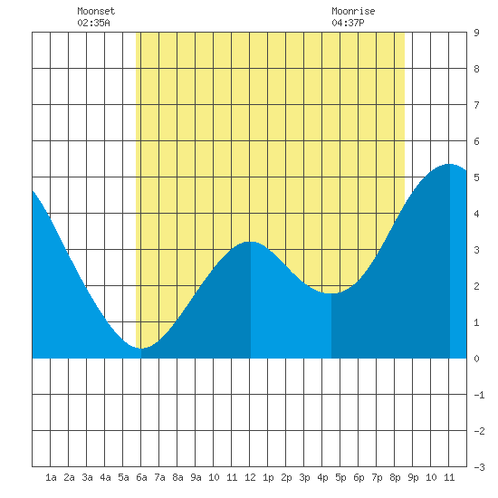 Benicia tide chart for Monday, June 17, 2024