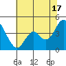 Benicia tide chart for Monday, June 17, 2024