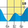 Benicia tide chart for Tuesday, June 18, 2024