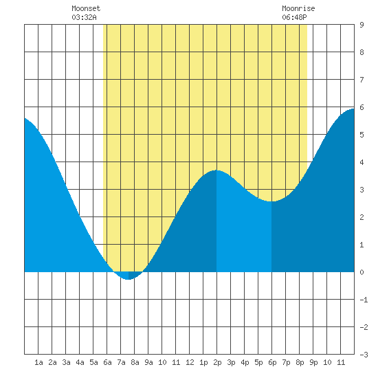 Benicia tide chart for Wednesday, June 19, 2024