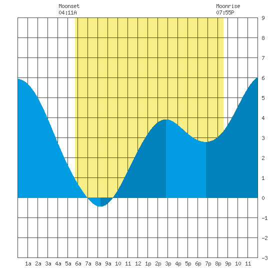 Benicia tide chart for Thursday, June 20, 2024