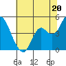 Benicia tide chart for Thursday, June 20, 2024