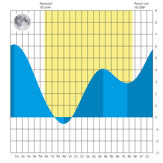 Benicia tide chart for Friday, June 21, 2024