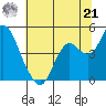 Benicia tide chart for Friday, June 21, 2024