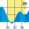 Benicia tide chart for Saturday, June 22, 2024