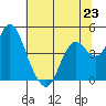 Benicia tide chart for Sunday, June 23, 2024