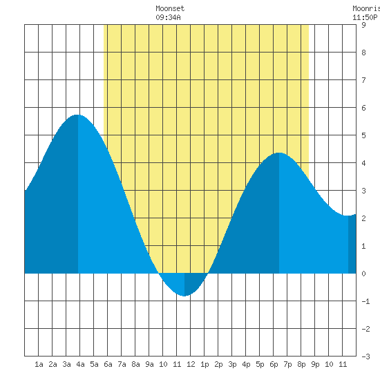Benicia tide chart for Tuesday, June 25, 2024