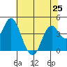 Benicia tide chart for Tuesday, June 25, 2024