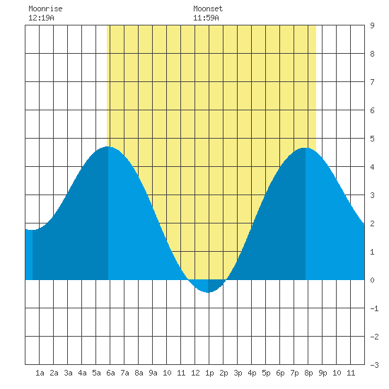 Benicia tide chart for Thursday, June 27, 2024