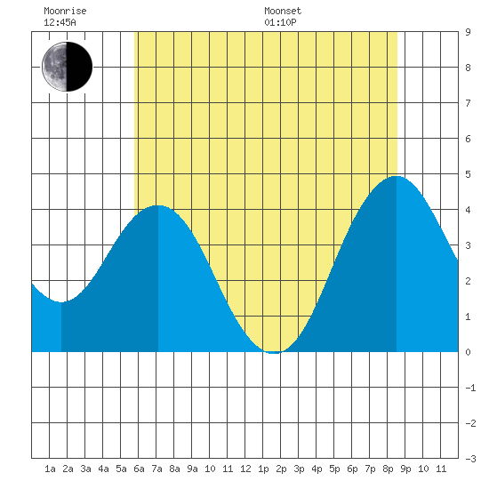 Benicia tide chart for Friday, June 28, 2024