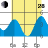 Benicia tide chart for Friday, June 28, 2024