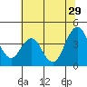 Benicia tide chart for Saturday, June 29, 2024