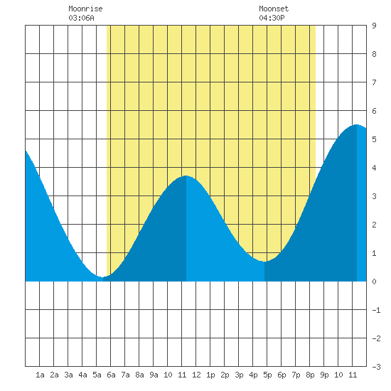 Benicia tide chart for Sunday, June 2, 2024