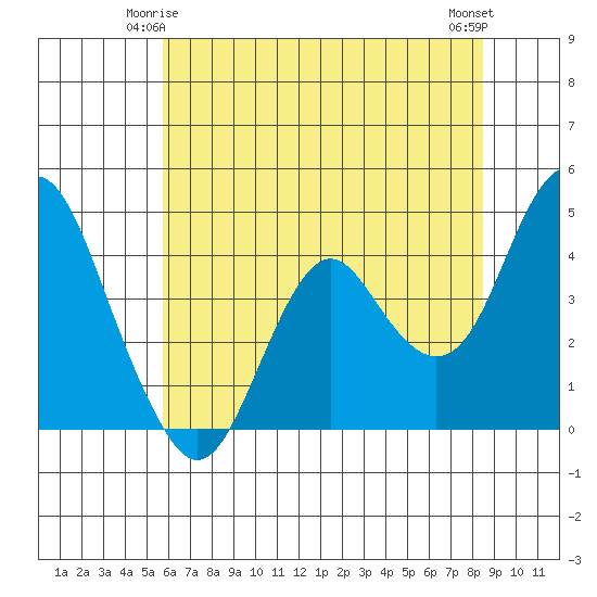 Benicia tide chart for Tuesday, June 4, 2024
