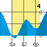 Benicia tide chart for Tuesday, June 4, 2024