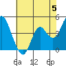 Benicia tide chart for Wednesday, June 5, 2024