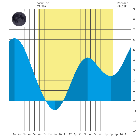 Benicia tide chart for Thursday, June 6, 2024